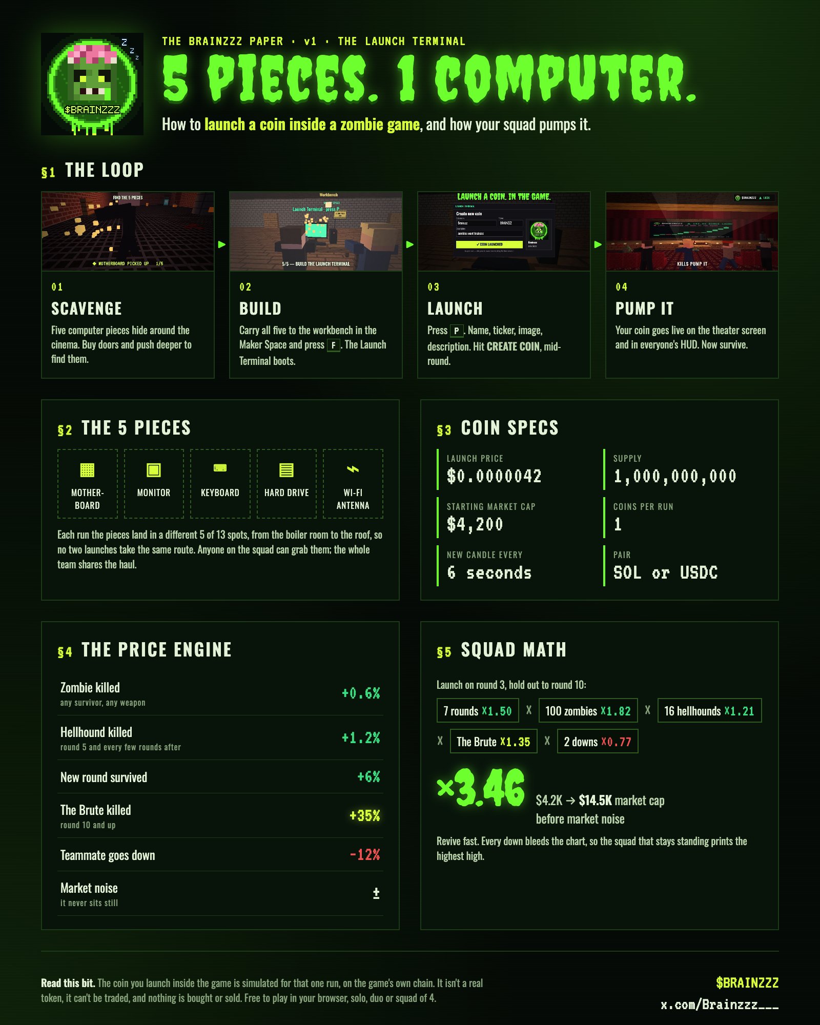 The Brainzzz Paper: how to find the 5 pieces, build the Launch Terminal and launch a coin inside the game, with the coin specs and how kills, rounds, The Brute and downs move the price